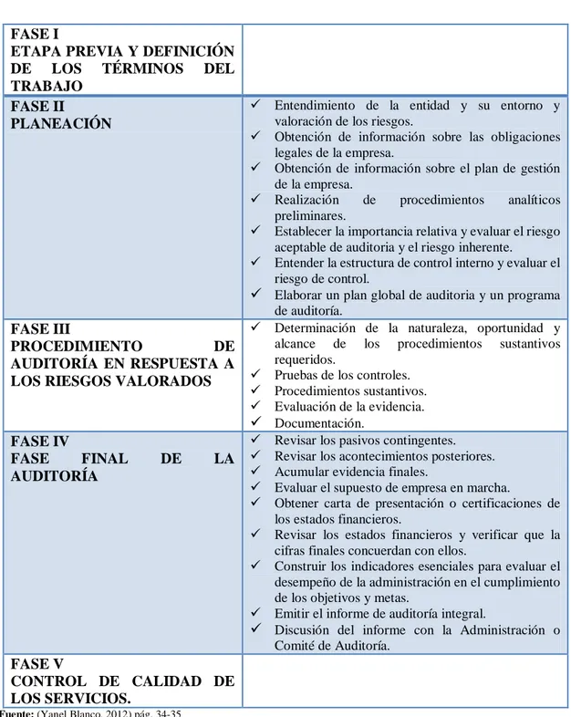 Cuadro 3: Fases de Auditoría  FASE I 