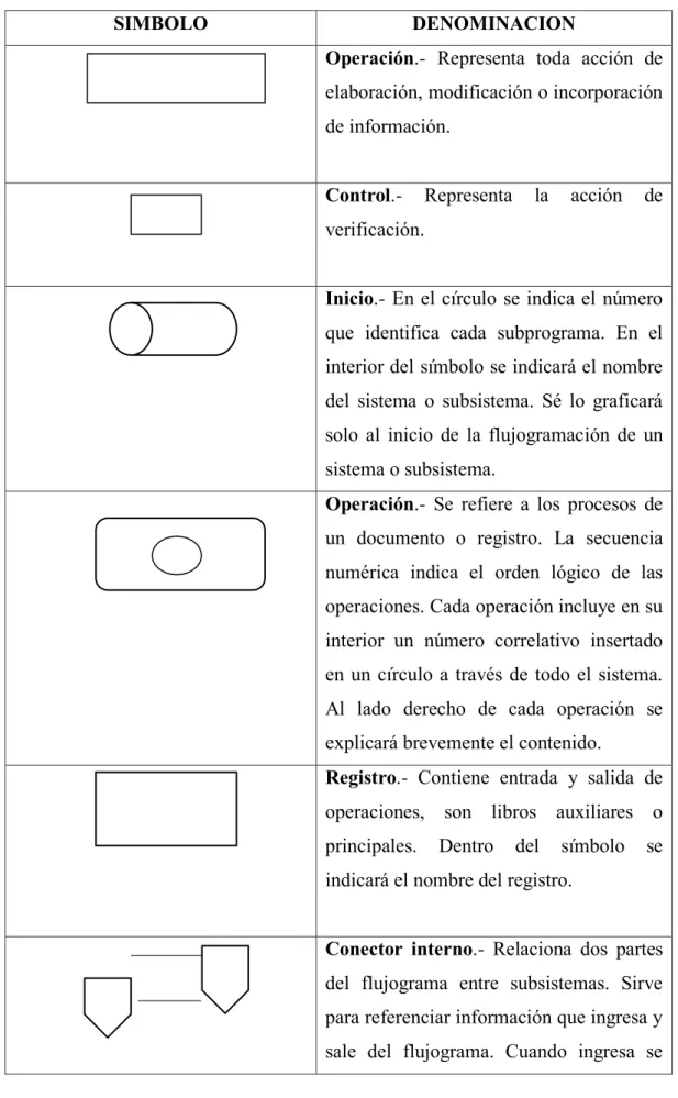 Tabla 3: Simbología de Flujograma 