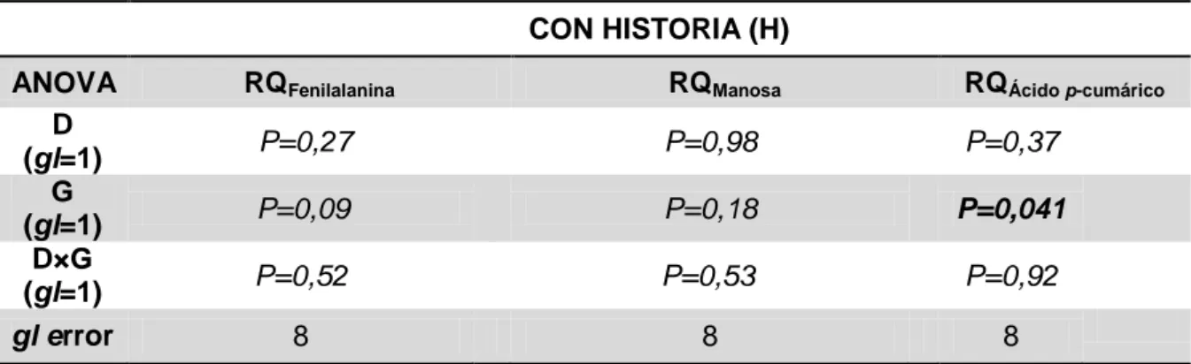Tabla  15.  Análisis  de  la  variancia  (ANOVA)  para  los  cocientes  respiratorios  (RQ)  obtenidos con cada uno de los tres sustratos evaluados (fenilalanina, manosa y ácido  p-cumárico)  en  el  sitio  con  historia  de  glifosato  (H)