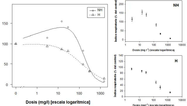 Figura  8.  Curvas  dosis-respuesta  (glifosato  como  ingrediente  activo)  en  suelos  con  (H) y sin (NH) historia de exposición a glifosato de la localidad de Zavalla