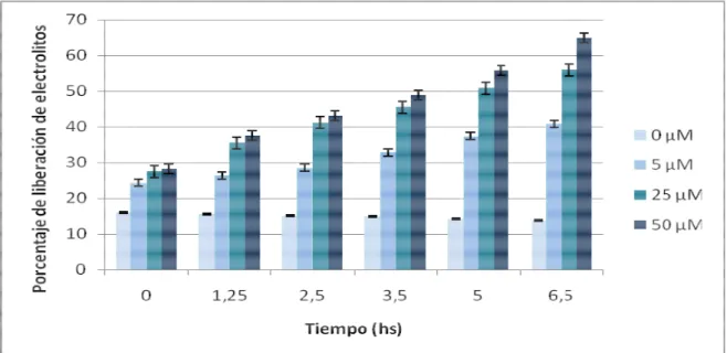 Figura  5.1.  Porcentaje  de  liberación  de  electrolitos  en  función  del  tiempo  de  plantas    salvajes  tratadas con distintas concentraciones de MV
