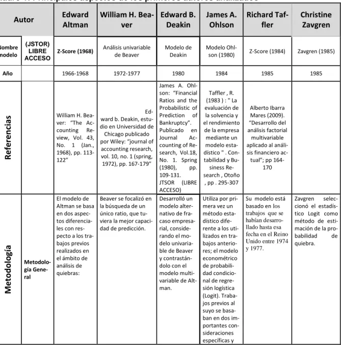 Cuadro 1: Principales aspectos de los primeros autores analizados  Autor  Edward  Altman  William H