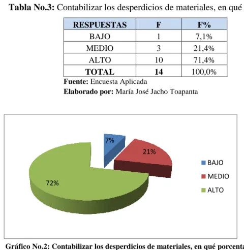 Tabla No.3: Contabilizar los desperdicios de materiales, en qué porcentaje 