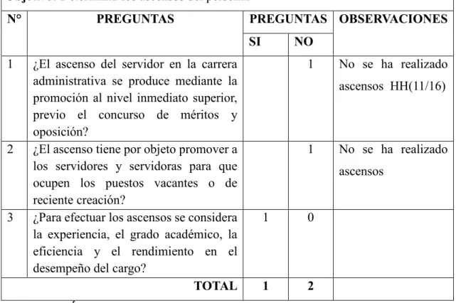 Cuadro 9: Cuestionario de control interno (Promociones y ascensos)  Objetivo: Determinar los ascensos del personal 