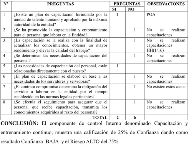 Cuadro 10: Cuestionario de control interno (Capacitación y entrenamiento  continuo) 