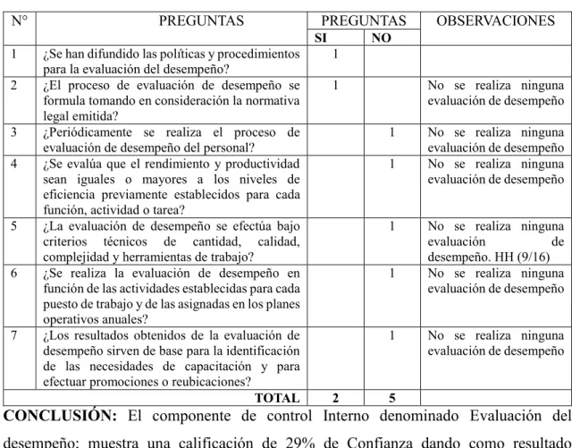 Cuadro 8: Cuestionario de control interno (Evaluación del desempeño) 