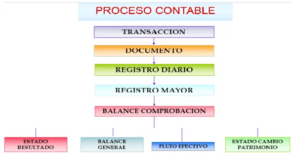 Gráfico  2: Proceso contable   Fuente: Banco del Austro S.A. 