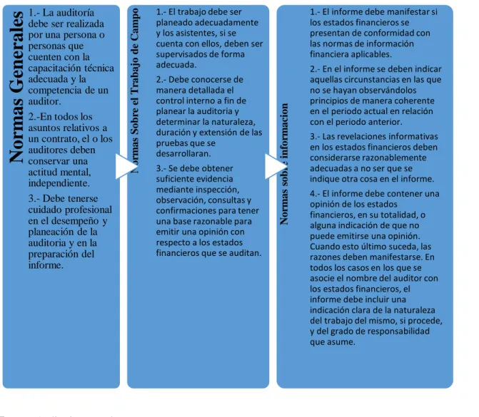 Gráfico Nº  5: Normas de auditoría generalmente aceptadas