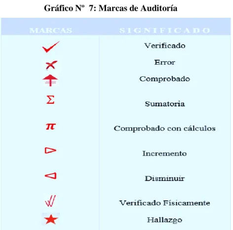 Gráfico Nº  7: Marcas de Auditoría