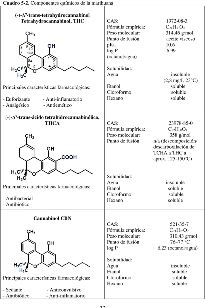 Cuadro 5-2. Componentes químicos de la marihuana  (-)-Δ 9 -trans-tetrahydrocannabinol 