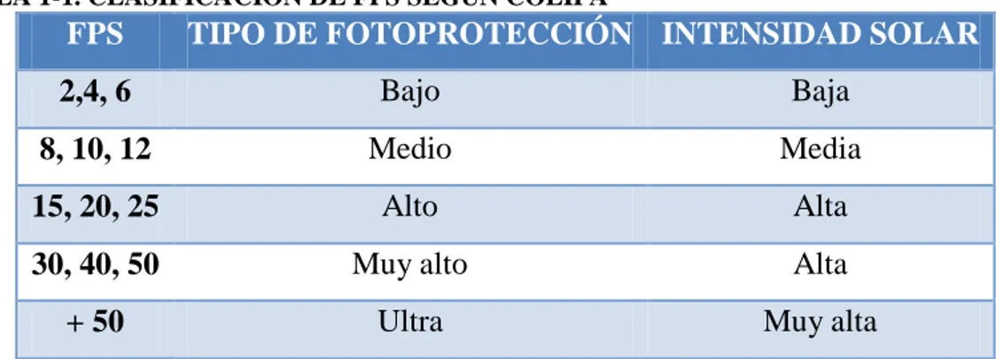 TABLA 1-1. CLASIFICACIÓN DE FPS SEGÚN COLIPA 
