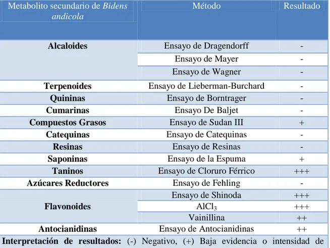 TABLA 3-3. RESULTADOS DEL TAMIZAJE FITOQUÍMICO DE Bidens andicola (Ñachag).  