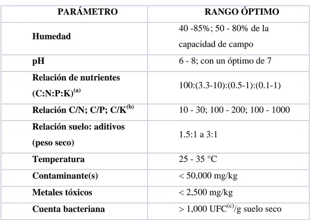 Tabla 2. Parámetros a considerar y sus rangos óptimos durante un proceso de composteo  para el tratamiento de suelos contaminados por compuestos orgánicos