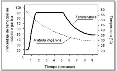 Figura 3. Remoción de materia orgánica y perfiles de temperatura durante el proceso  de composteo