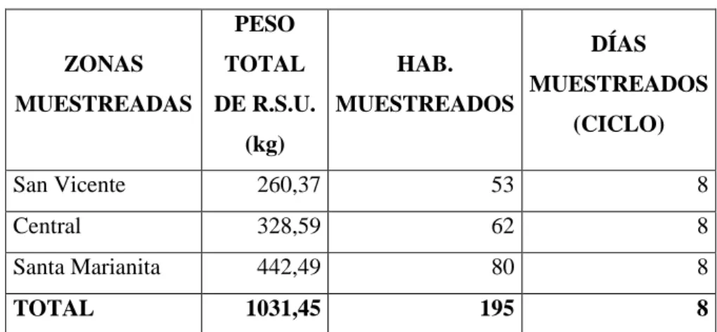 Tabla 16 – Pesos en las zonas muestreadas 