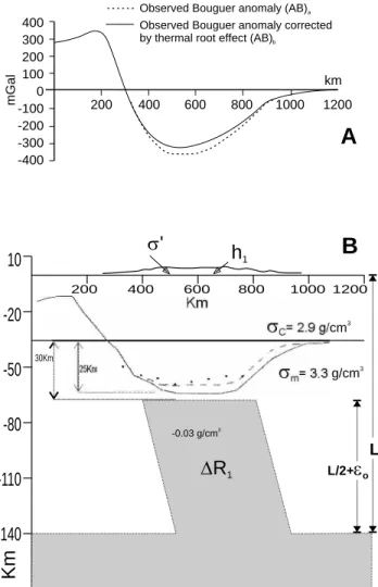 Figure 7. A: Regional observed Bouguer anomaly on 24.5° S latitude and  regional observed Bouguer anomaly corrected by the gravimetric effect  due to the lithospherical thermal root; B: Crustal thicknesses correponding  to Models 1 and 2 (see Fig