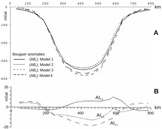 Figure 3. A: Bouguer anomalies of Models 1, 2, 3 and 4 (see Fig. 1). They present the same wavelengths but little differences in amplitude: maximun 11% 