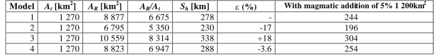 Table 1. Column 1: Models 1, 2, 3 and 4 (Fig. 1); column 2: Area A  of the Andean excedent; column 3: areas A  of the roots; column 4: relationship A /A ;  t R R t
