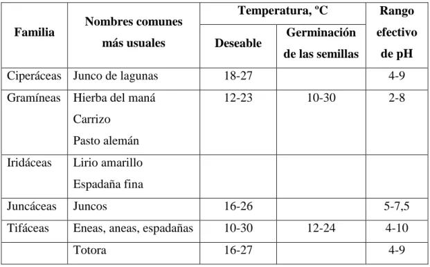 Tabla IV: Especies emergentes más utilizadas en depuración de aguas residuales. 