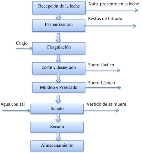 FIGURA 1: DIAGRAMA DE PROCESOS