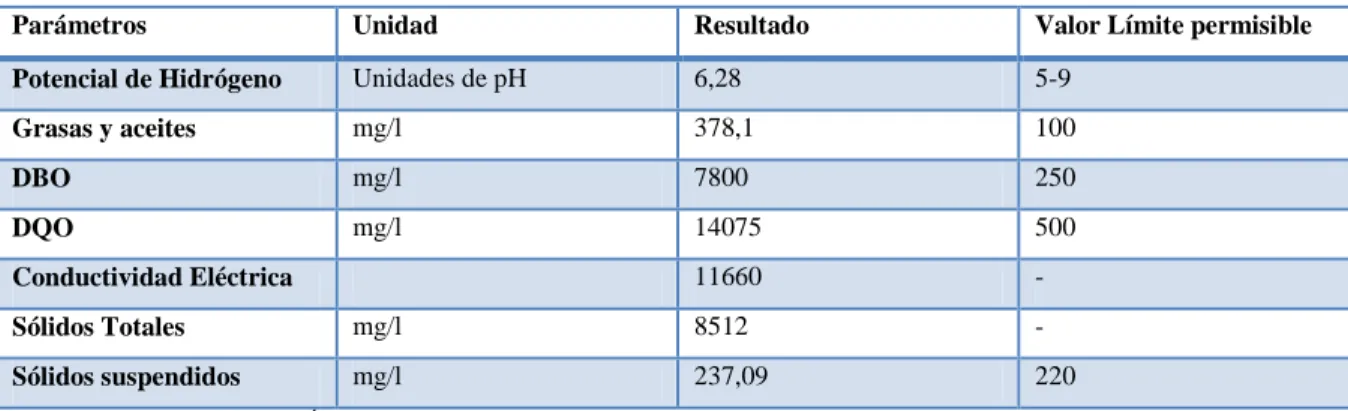 TABLA 2: COMPOSICÓN DEL AGUA RESIDUAL DE LA QUESERA PAJONAL