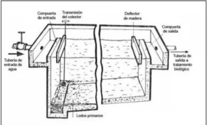 FIGURA 3: SEDIMENTADOR RECTANGULAR 