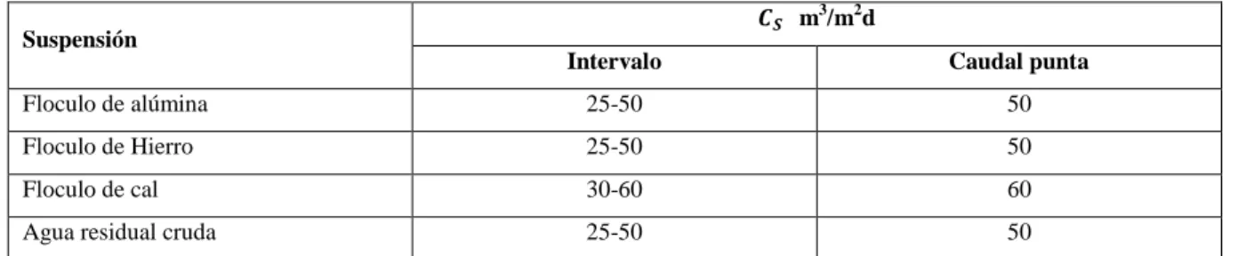 TABLA 10: CARGA SUPERFICIAL DE ACUERDO AL ORIGEN DEL FLOCULO 