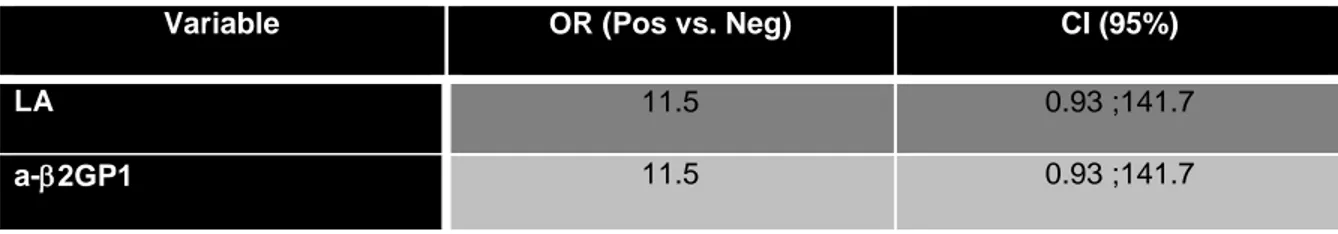Table  3.  Odds  ratios  (OR)  estimates  for  lupus  anticoagulant  (LA)  and  anti-2  glycoprotein  1(2GP1)