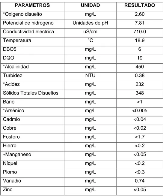 Tabla N° 3: Análisis de aguas de la laguna de San Antonio. Código LAB- LAB-A2082-13 