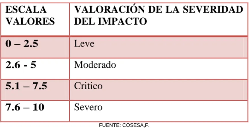 Tabla 1. Escala de Valoración de la Severidad del Impacto 