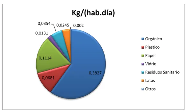 Gráfico 1.  Caracterización de Residuos Sólidos 