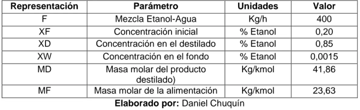 Tabla 2.2.1.2-1 Datos de Concentración en la Alimentación, Destilado, Fondos 