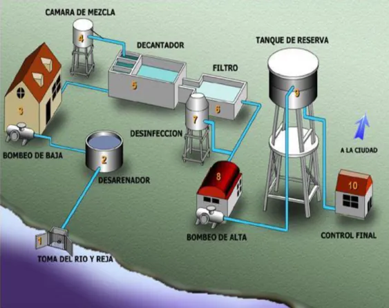 Figura 1-3POTABILIZACIÓN 