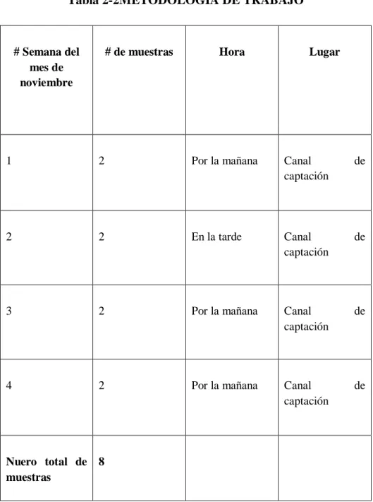 Tabla 2-2METODOLOGÍA DE TRABAJO 