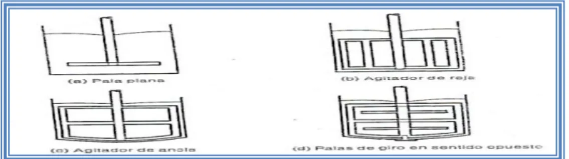Fig. 1.4.1.4.1.1-1  AGITADORES DE PALETAS 