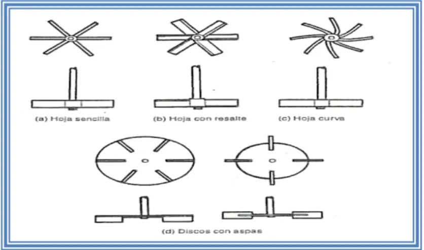 Fig. 1.4.1.4.1.1-2  AGITADORES DE TURBINA 