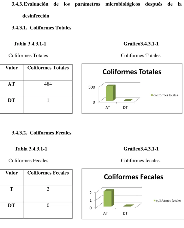 Tabla 3.4.3.1-1    Gráfico3.4.3.1-1 