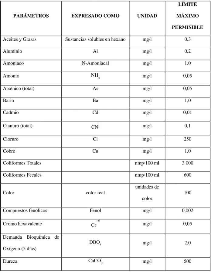 TABLA 2.2.1.2.3-1   Límites Máximos Permisibles  