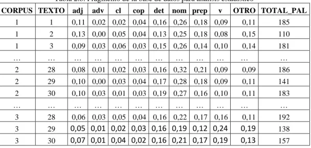 Tabla 2.b. Fragmento de la base de datos para análisis estadístico 