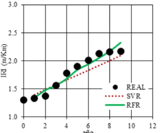 Figura 2. Predicción de la rugosidad con SVR y RFR 