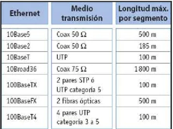Figura II.14. Tipos de Ethernet 