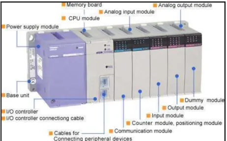 Figura II.16. Controlador Lógico Programable 