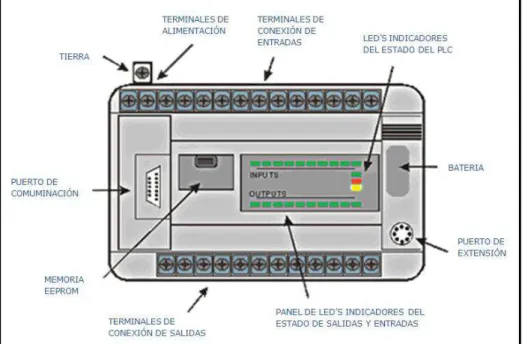 Figura II.21. Estructura del PLC Compacto 
