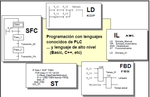 Figura II.23. Lenguajes de Programación 