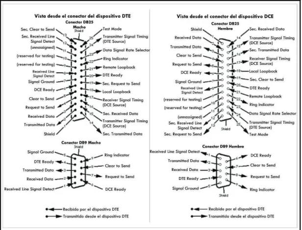 Figura II.24. Diagramas DTE y DCE 