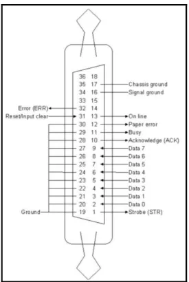 Figura II.28. Distribución pines Interfaz Centronics IEEE 1284 tipo B 