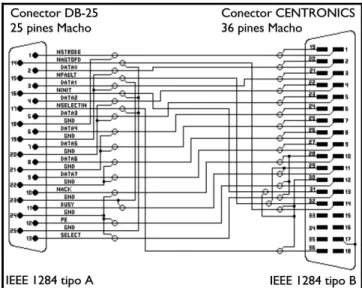 Figura II.29. Correspondencia entre los pines del conector DB-25 y Centronics 