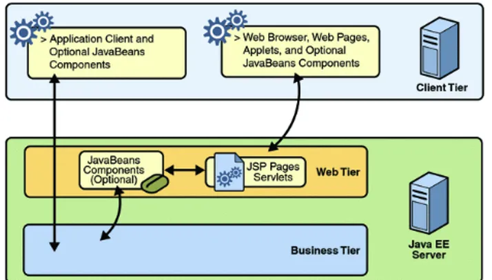 Figura III: Capa WEB y Aplicaciones Java EE  2.13.5. Componentes de Negocio 