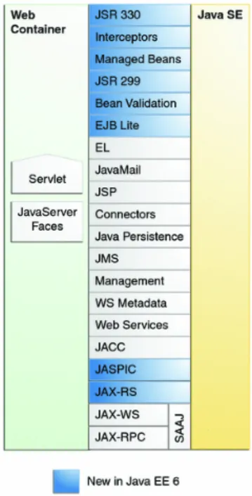Figura X: API de Java EE en el contenedor Web 