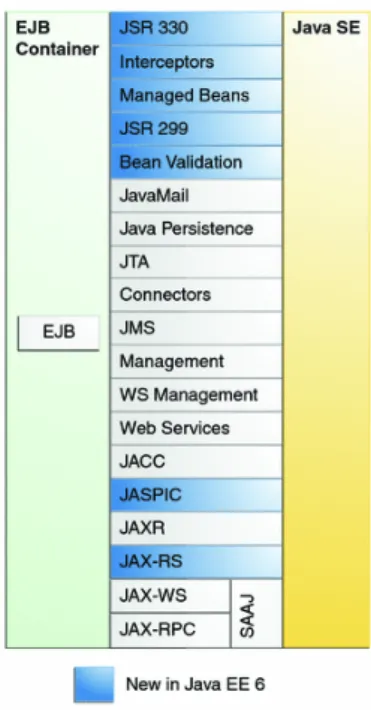Figura XI: API de Java EE en el contenedor EJB 